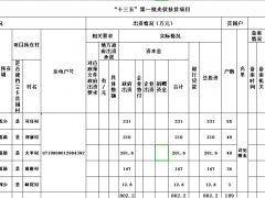 海南對(duì)納入國(guó)家補(bǔ)助目錄光伏扶貧項(xiàng)目公示