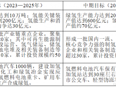 綠氫產(chǎn)能20萬噸！加氫站30座！《包頭市氫能產(chǎn)業(yè)發(fā)展規(guī)劃（2023—2030年）》