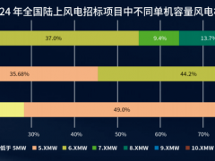 22GW訂單引爆10MW市場！三一、運達、明陽……誰來領(lǐng)跑？