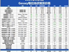 五一節(jié)后價(jià)格混亂下行，硅片至組件均有一定調(diào)降