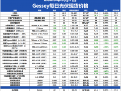 市場(chǎng)進(jìn)入調(diào)整階段  今日各環(huán)節(jié)價(jià)格進(jìn)一步小幅回落