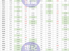 凈利暴增860% VS 猛跌4261%，超50家儲能大廠業(yè)績“廝殺”！